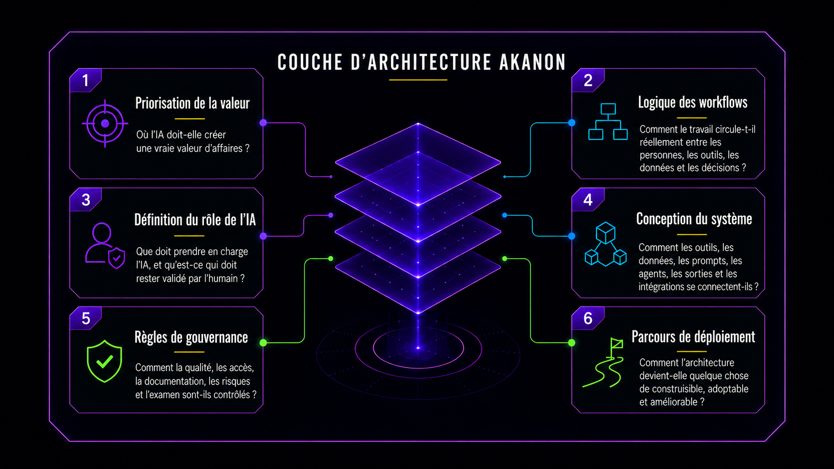 Diagramme montrant la couche d'architecture interne d'AKANON.